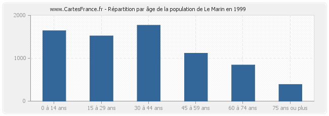 Répartition par âge de la population de Le Marin en 1999